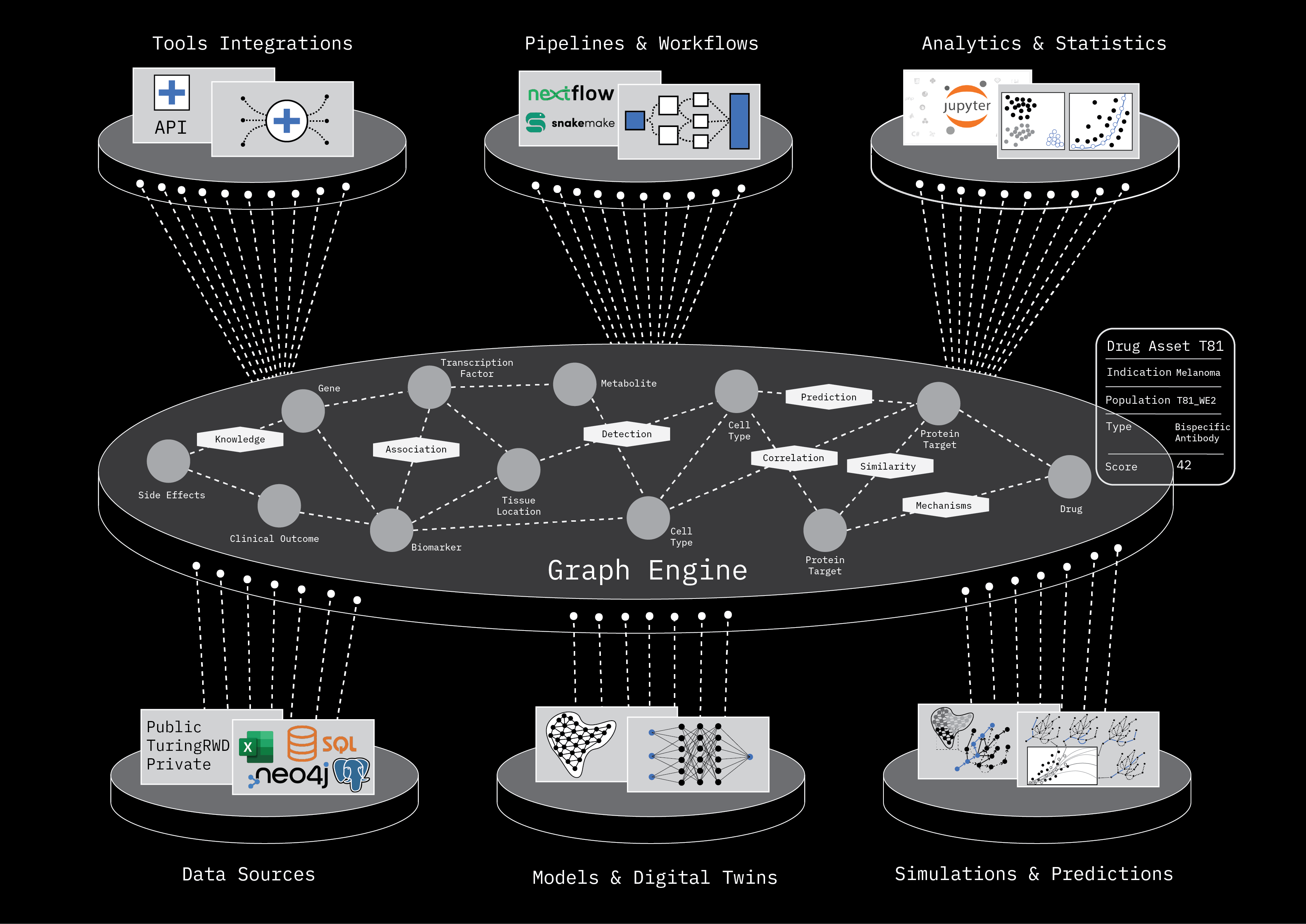 TuringDB Graph Engine architecture showing integration of tools, pipelines, analytics, data sources, and models