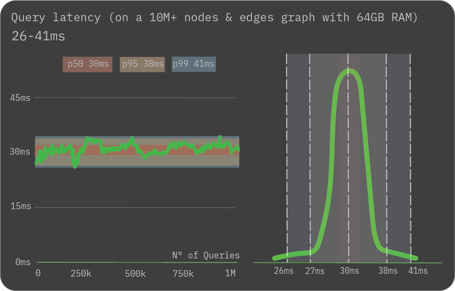 Query latency (on a graph with 10+M nodes & edges and 64GB RAM)