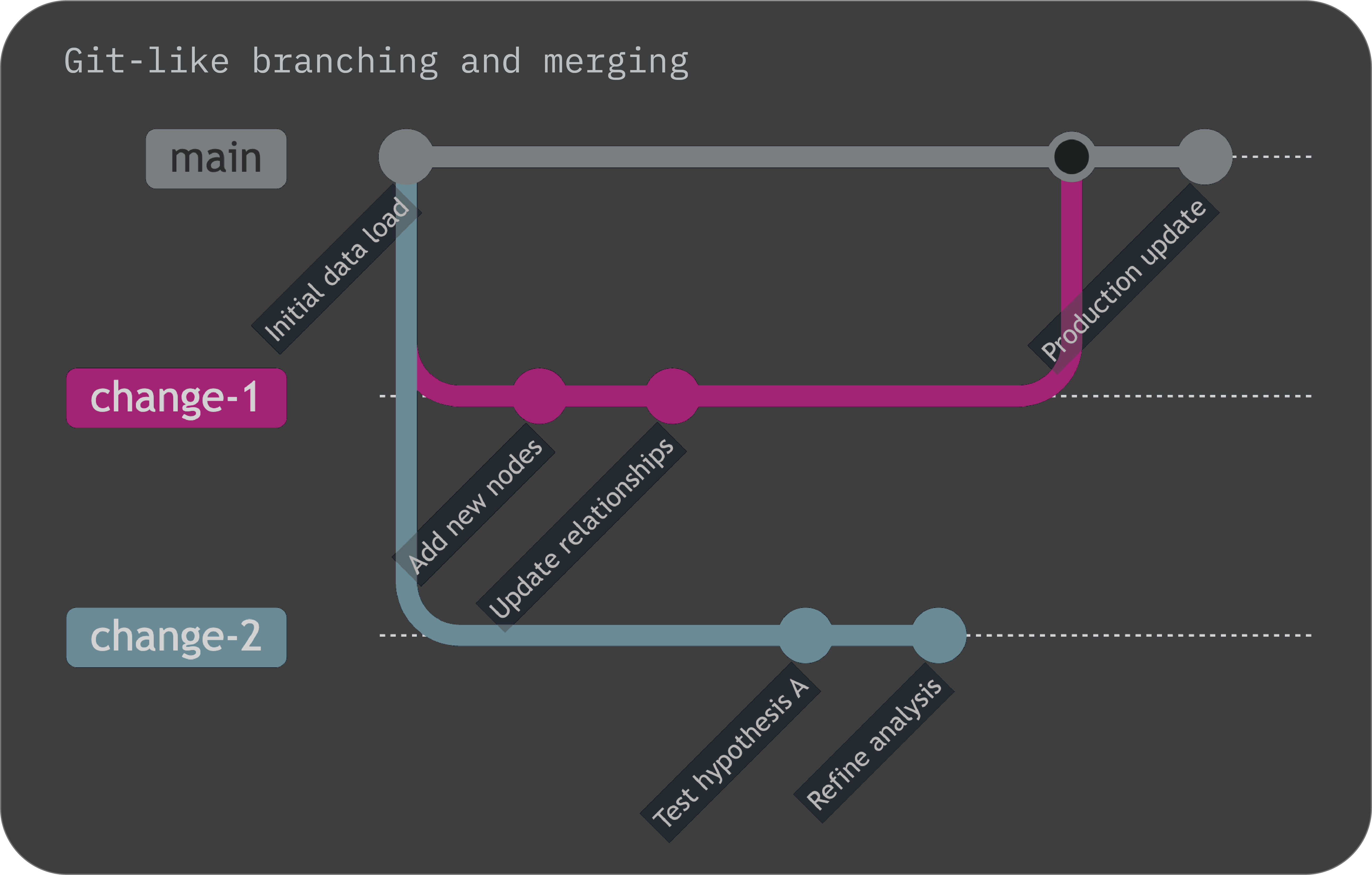 Git-like branching and merging diagram showing main branch with change-1 and change-2 branches, demonstrating version control workflow with commits and merges